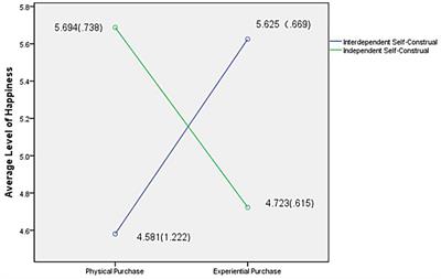 Who Can Get More Happiness? Effects of Different Self-Construction and Experiential Purchase Tendency on Happiness